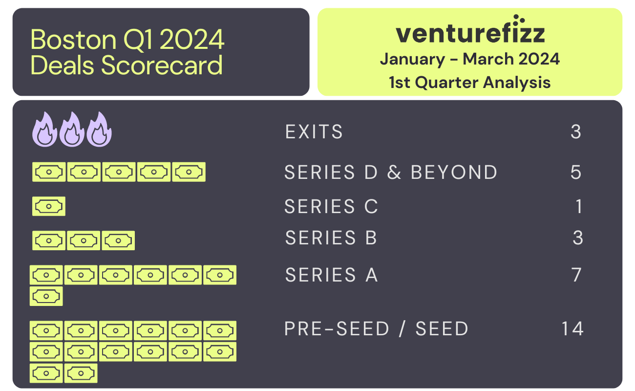 Show Me The Money! Who Raised Funding... Who Exited... Q1 2024 Boston Deals Analysis banner image