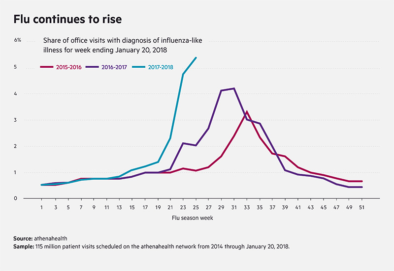 athenahealth flu tracker